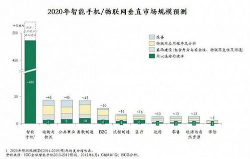 物联网时代的商业模式转移 应用服务如何驱动商业策略变革