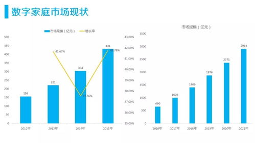 浅谈物联网在家庭市场的应用与商业模式 智能家居三类产品率先燃起应用服务之火