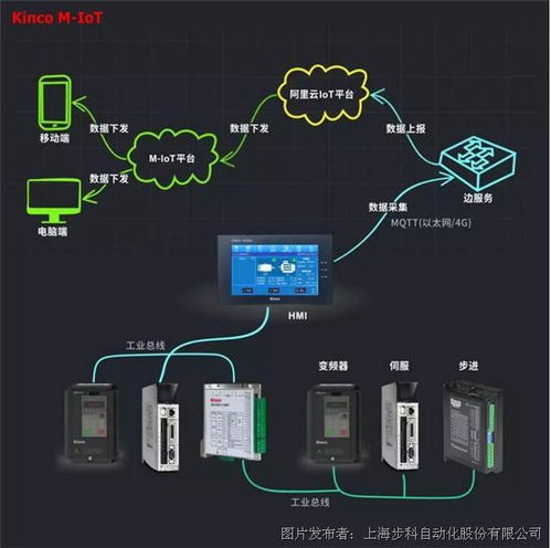 选择步科,选择m iot机器物联网解决方案